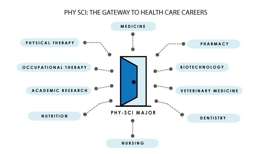 Phy Sci: The Gateway to health care careers